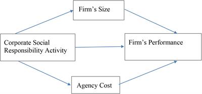 Unveiling the Effectiveness of Agency Cost and Firms’ Size as Moderators Between CSR Disclosure and Firms’ Growth